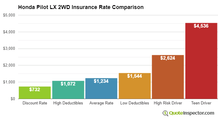 Honda Pilot LX 2WD insurance cost comparison chart