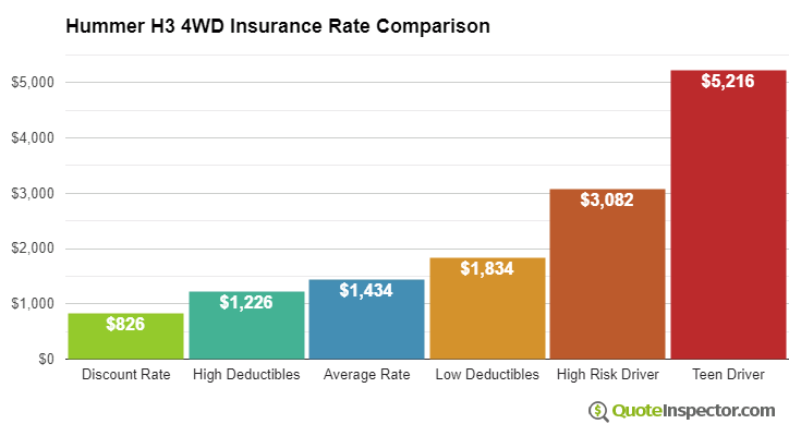 Hummer H3 4WD insurance cost comparison chart