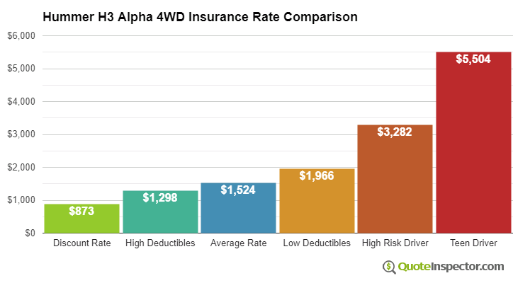 Hummer H3 Alpha 4WD insurance cost comparison chart