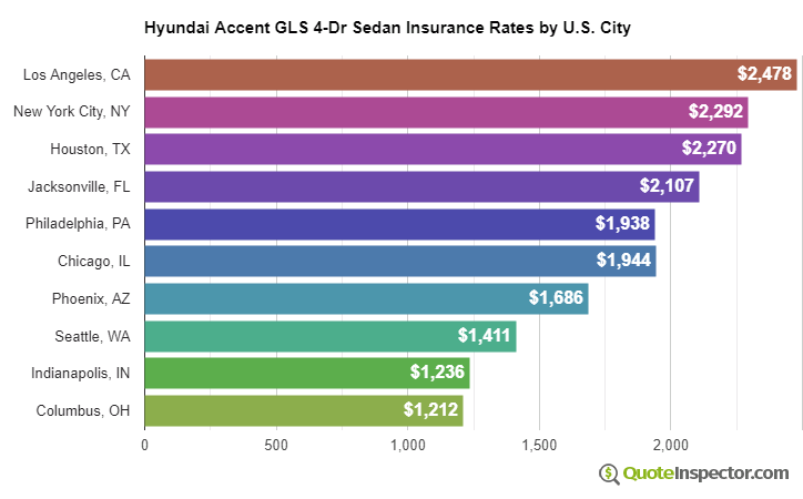 Hyundai Accent GLS 4-Dr Sedan insurance rates by U.S. city