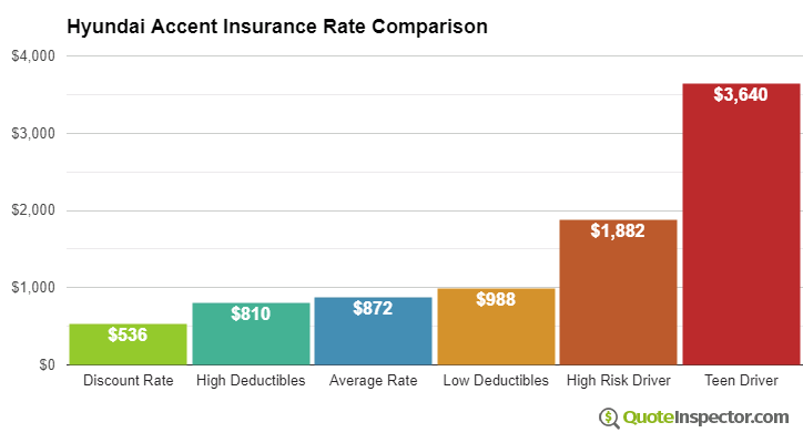 Hyundai Accent insurance cost comparison chart