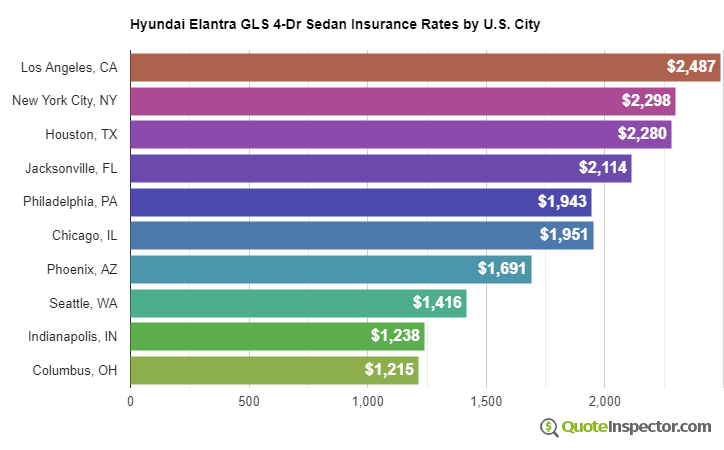 Hyundai Elantra GLS 4-Dr Sedan insurance rates by U.S. city