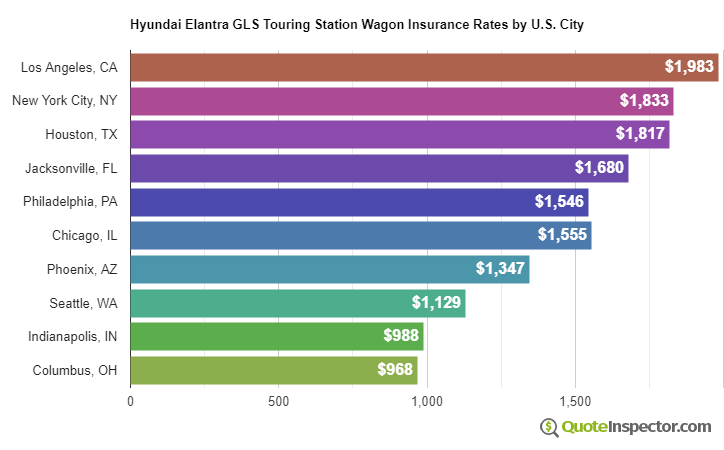 Hyundai Elantra GLS Touring Station Wagon insurance rates by U.S. city