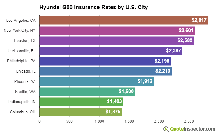 Hyundai G80 insurance rates by U.S. city