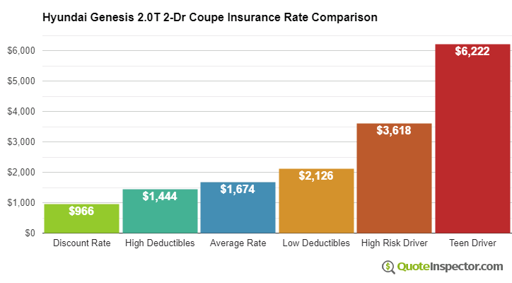 Hyundai Genesis 2.0T 2-Dr Coupe insurance cost comparison chart