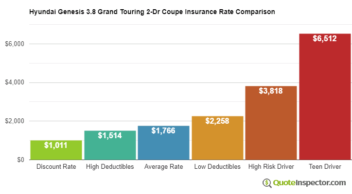 Hyundai Genesis 3.8 Grand Touring 2-Dr Coupe insurance cost comparison chart