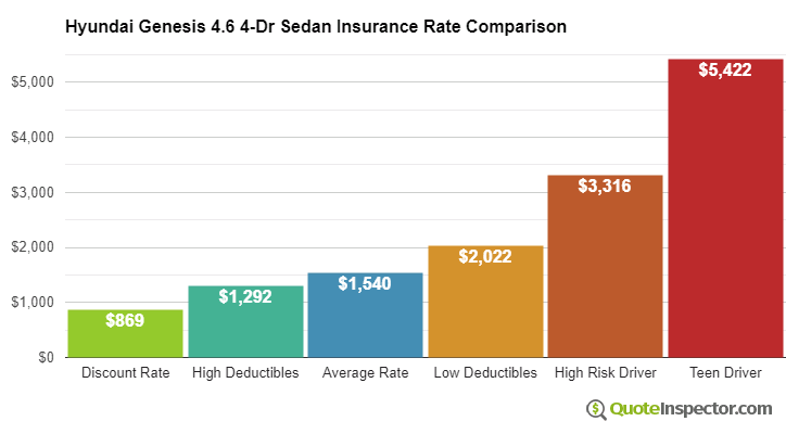 Hyundai Genesis 4.6 4-Dr Sedan insurance cost comparison chart