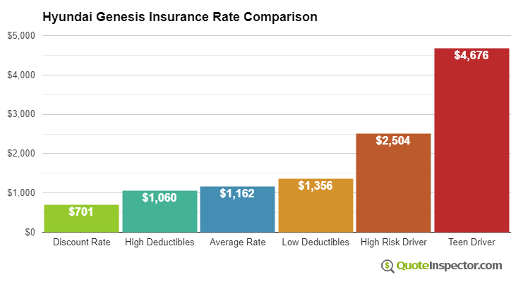 Hyundai Genesis insurance cost comparison chart