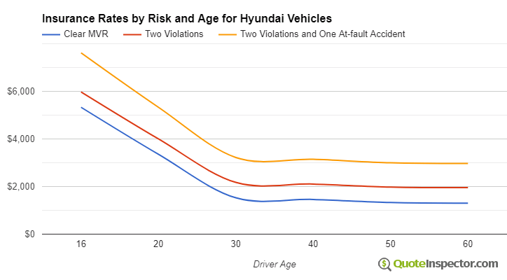 Hyundai insurance by risk and age