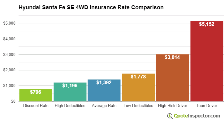 Hyundai Santa Fe SE 4WD insurance cost comparison chart