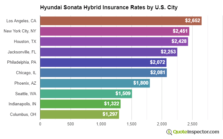Hyundai Sonata Hybrid insurance rates by U.S. city