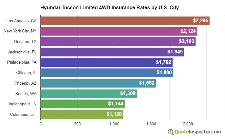 Hyundai Tucson Limited 4WD insurance rates by U.S. city