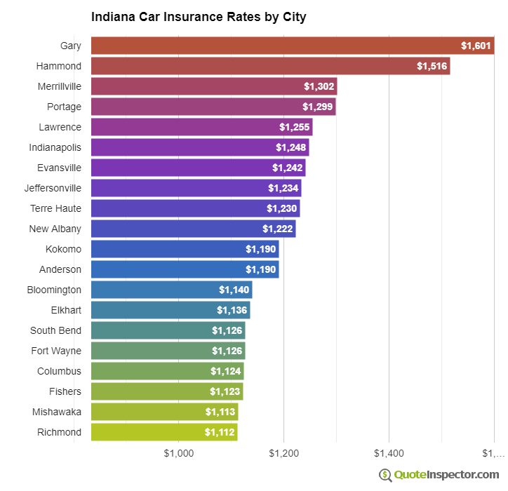 Indiana insurance rates by city
