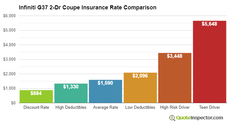Infiniti G37 2-Dr Coupe insurance cost comparison chart