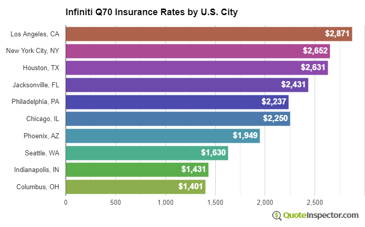 Infiniti Q70 insurance rates by U.S. city