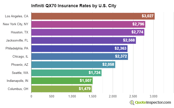 Infiniti QX70 insurance rates by U.S. city