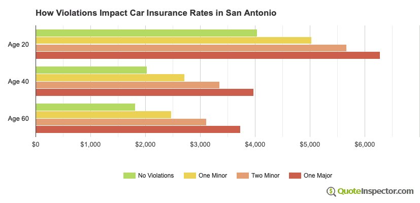 How Violations Impact Car Insurance Rates in San Antonio