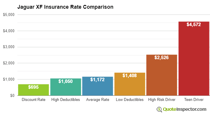 Jaguar XF insurance cost comparison chart