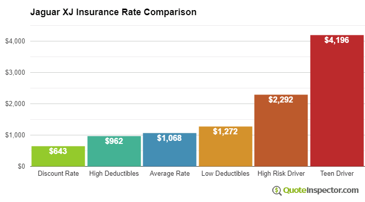 Jaguar XJ insurance cost comparison chart