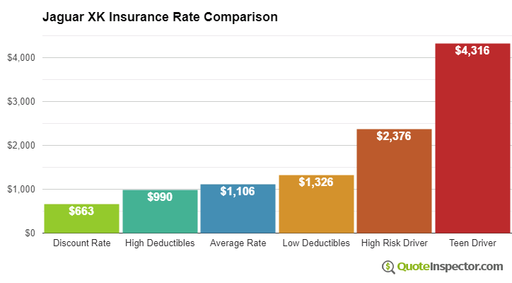 Jaguar XK insurance cost comparison chart