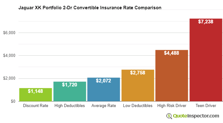 Jaguar XK Portfolio 2-Dr Convertible insurance cost comparison chart