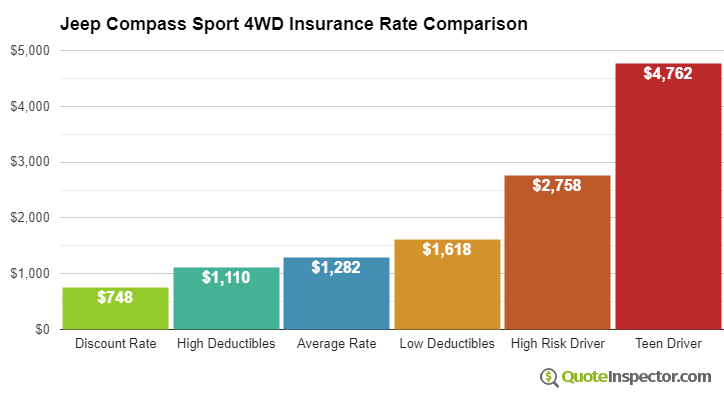 Jeep Compass Sport 4WD insurance cost comparison chart