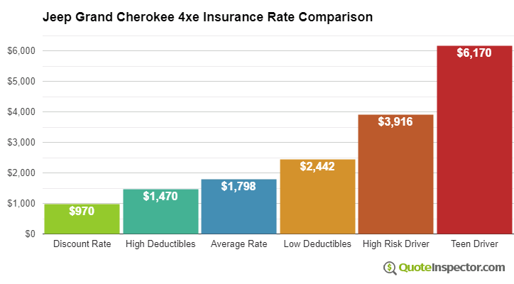 Jeep Grand Cherokee 4xe insurance cost comparison chart