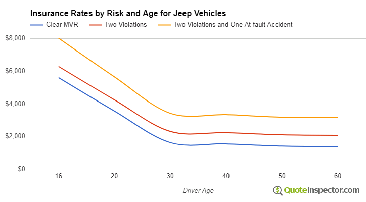 Jeep insurance by risk and age