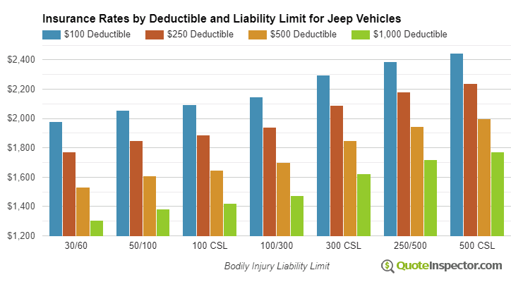 Jeep insurance by deductible and liability limit