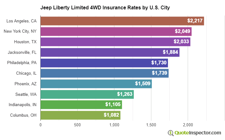 Jeep Liberty Limited 4WD insurance rates by U.S. city