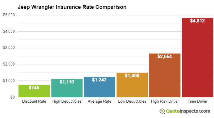 Jeep Wrangler insurance cost comparison chart