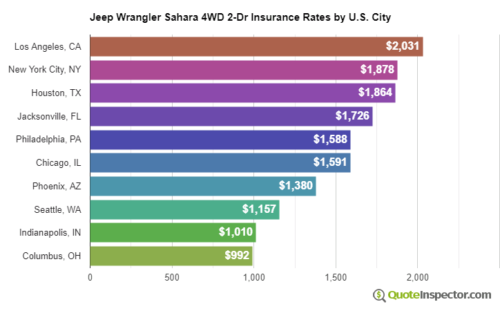 Jeep Wrangler Sahara 4WD 2-Dr insurance rates by U.S. city