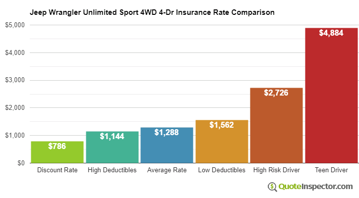 Jeep Wrangler Unlimited Sport 4WD 4-Dr insurance cost comparison chart