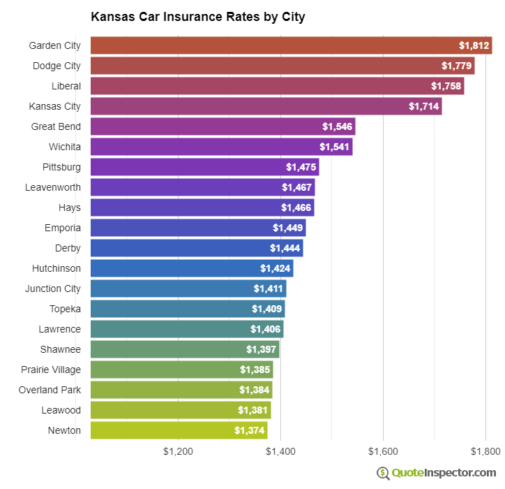 Kansas insurance rates by city
