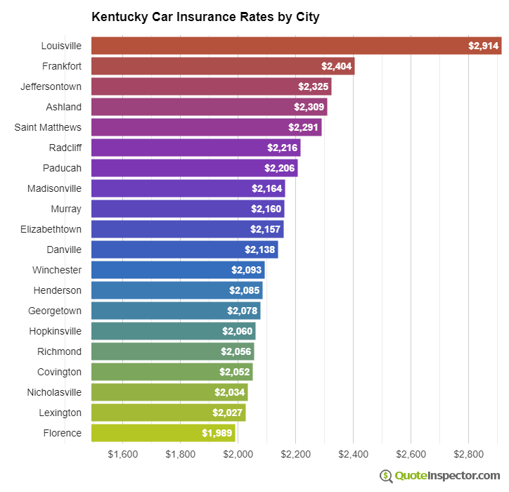 Kentucky insurance rates by city