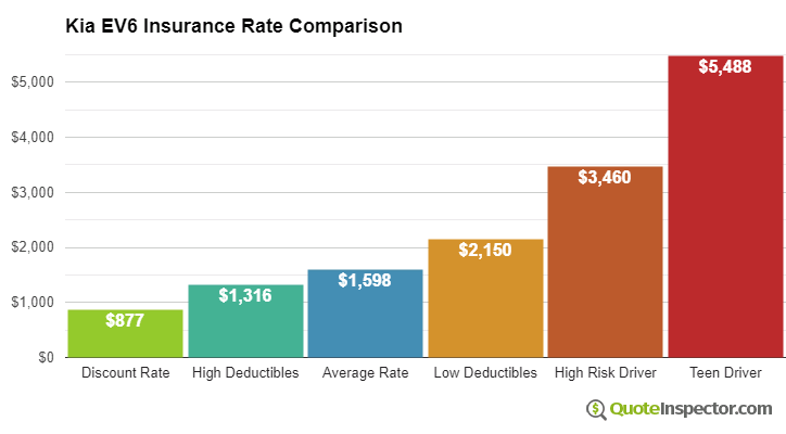 Kia EV6 insurance cost comparison chart