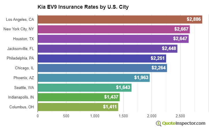 Kia EV9 insurance rates by U.S. city
