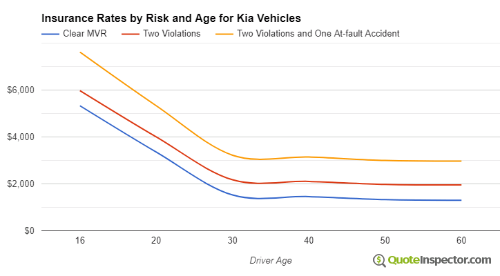 Kia insurance by risk and age