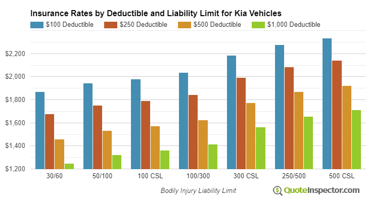 Kia insurance by deductible and liability limit