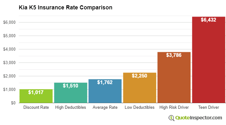 Kia K5 insurance cost comparison chart