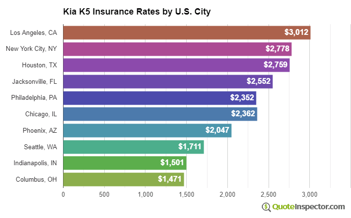 Kia K5 insurance rates by U.S. city