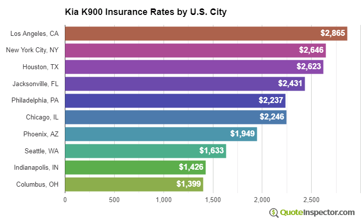 Kia K900 insurance rates by U.S. city