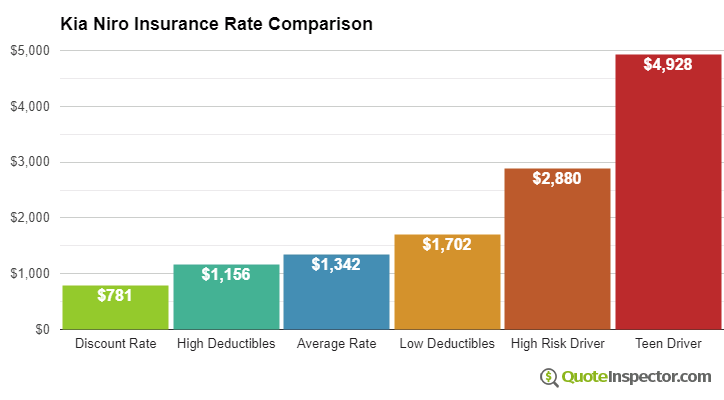Kia Niro insurance cost comparison chart