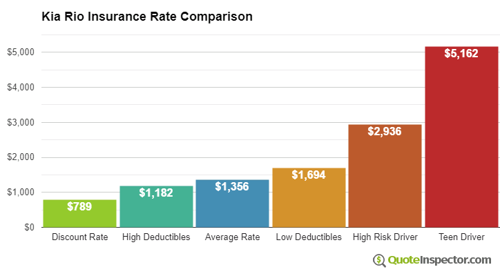 Kia Rio insurance cost comparison chart