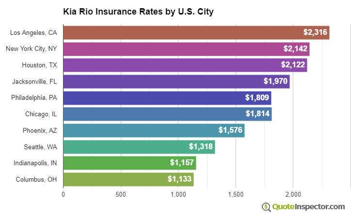 Kia Rio insurance rates by U.S. city