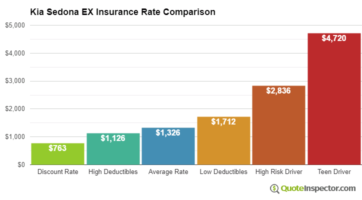 Kia Sedona EX insurance cost comparison chart