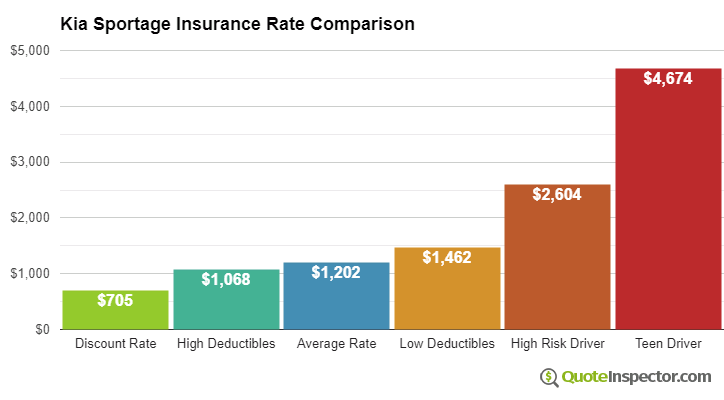 Kia Sportage insurance cost comparison chart