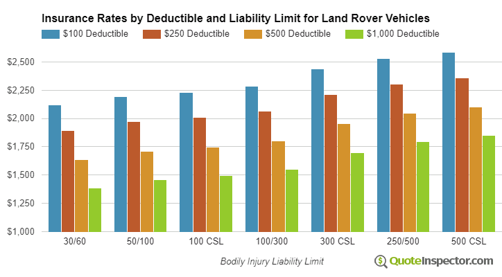Land Rover insurance by deductible and liability limit
