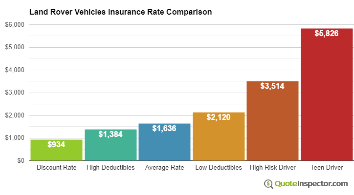 Average insurance cost for Land Rover vehicles