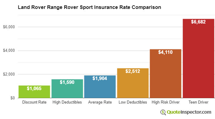 Land Rover Range Rover Sport insurance cost comparison chart